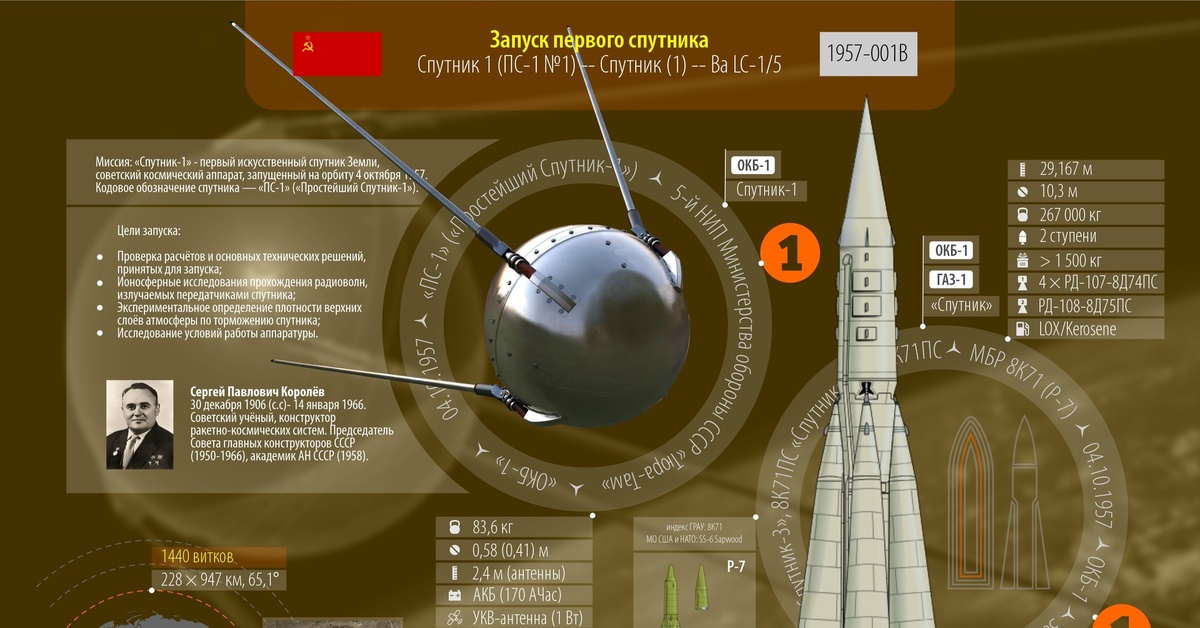 События космической эры. Первый искусственный Спутник земли был запущен СССР 4 октября 1957 года.. Первый запуск спутника ПС 1. 1957 Год запуск первого искусственного спутника земли. 1957 Год запуск спутника СССР.