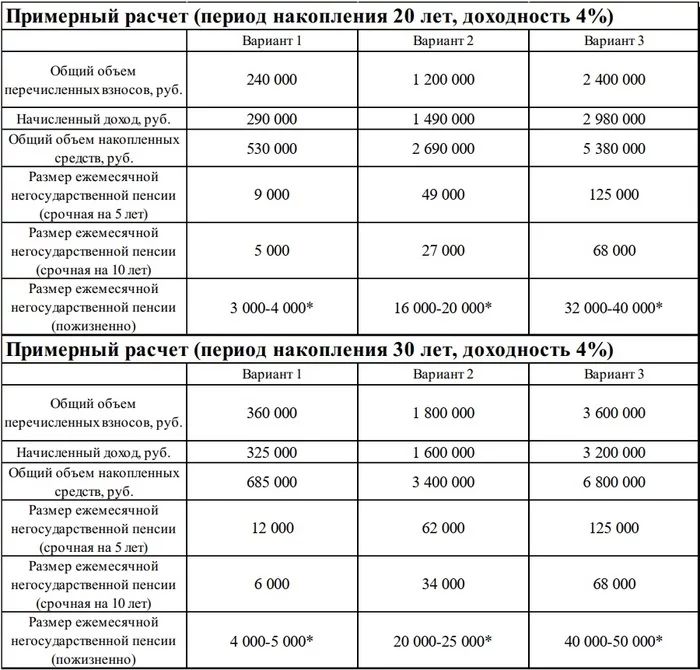 Негосударственное пенсионное обеспечение - Пенсия, Нпф, Нпо, Финансовая грамотность, Финансы, Накопления, Длиннопост