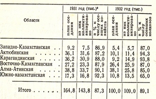 The policy of “Little October”: genocide of the Kazakh people or economic necessity? - My, Kazakhstan, the USSR, Story, Statistics, Hunger, Longpost