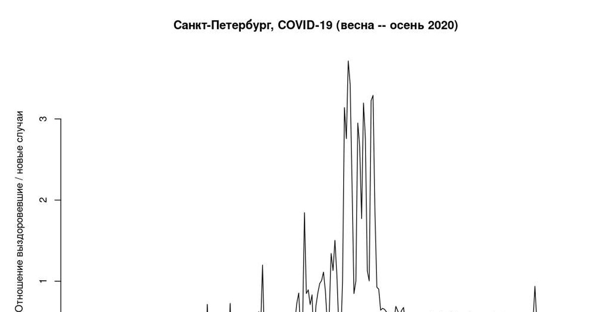 Исследования петербург. Коронавирус статистика СПБ. Статистика Covid Санкт-Петербург. Коронавирус статистика Питер фото. Статистика Санкт-Петербург Слепые.