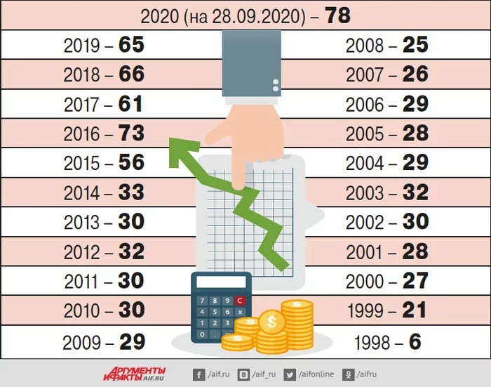 Positive dynamics of negative growth - Economy, Currency, Schedule, Infographics, Images, Growth