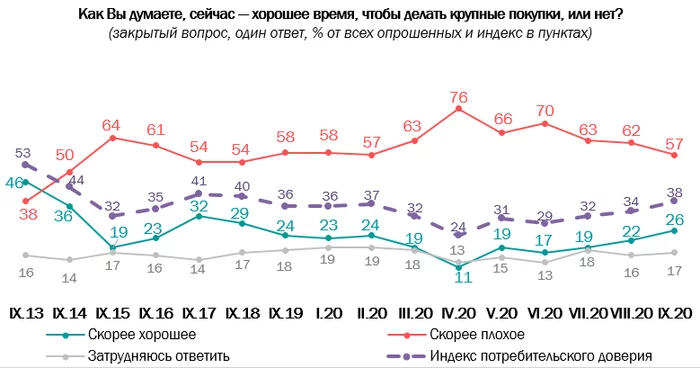 Consumer and credit confidence of Russians, attitude to bank deposits in September 2020 - Survey, Confidence, Credit, Contribution, Accumulation, VTsIOM, Saving, Longpost