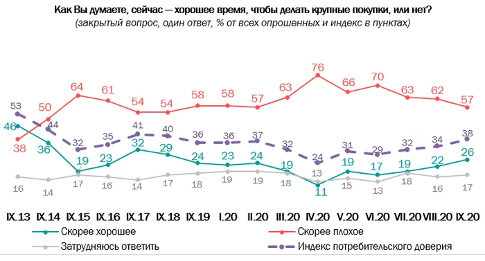 Потребительское и кредитное доверие россиян, отношение к банковским вкладам по итогам сентября 2020 года - Опрос, Доверие, Кредит, Вклад, Накопления, ВЦИОМ, Сбережения, Длиннопост