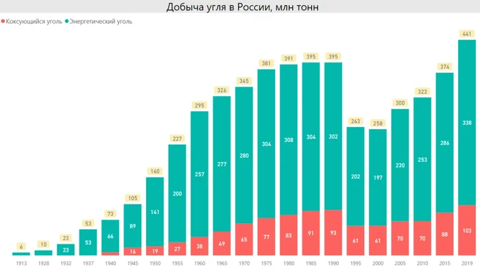 Who gives the country coal? Coal in Russia: from miners' strikes to record exports - My, Coal, Industry, Russia, Kemerovo region - Kuzbass, Miners, Longpost