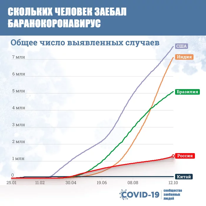 COVID-19. САМЫЙ. ПРАВИЛЬНЫЙ. ГРАФИК - Моё, Коронавирус, График, Мат, Надоело