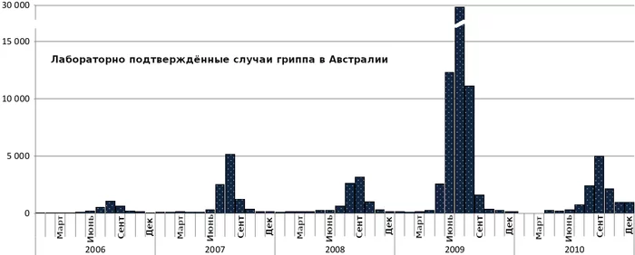 Напрасная жертва - Моё, Школа, Карантин, Образование, ОРВИ, Грипп, Австралия, Япония, Южная Корея, США, Испанка, Влажность, Каникулы, Учебный год, Аргентина, Буэнос-Айрес, Длиннопост