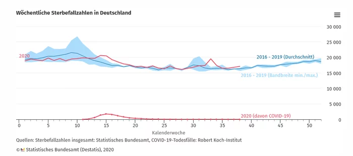 Death statistics for Germany 2016-2020 - My, Coronavirus, Germany, Statistics, Mortality, Negative