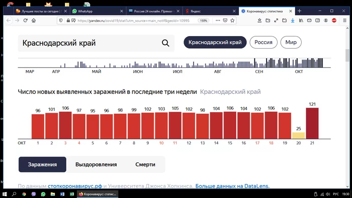 The wonders of statistics - Coronavirus, Краснодарский Край