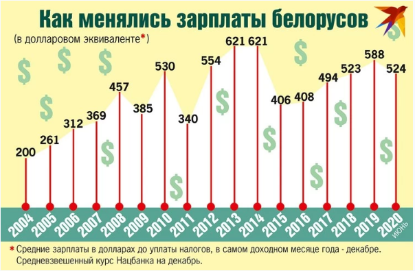 Как изменялись Пенсии и Зарплаты в Беларуси - Моё, Республика Беларусь, Политика, Экономика, Зарплата, Пенсия, Длиннопост