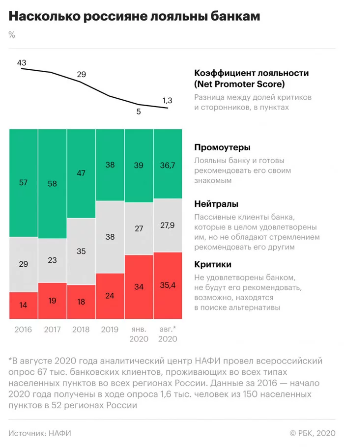 Уровень лояльности россиян к банкам приблизился к нулю - Опрос, Банк, СМИ и пресса, Россия, Длиннопост