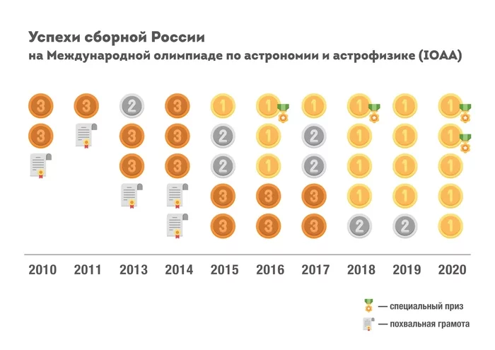 Triumph of the Russian team at the International Astronomy Olympiad - Astronomy, Subject Olympiad, Education, Space, Positive, Victory