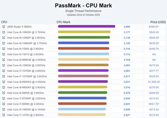 AMD Ryzen 5 5600X outperforms Intel Core i9-10900K in benchmark - AMD, CPU, Ryzen, AMD ryzen, IT, Technologies