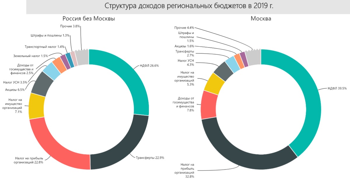 Доходы москвы. Структура доходов регионального бюджета. Структура доходов бюджета Москвы. Структура ВВП Москвы. ВВП Москвы.