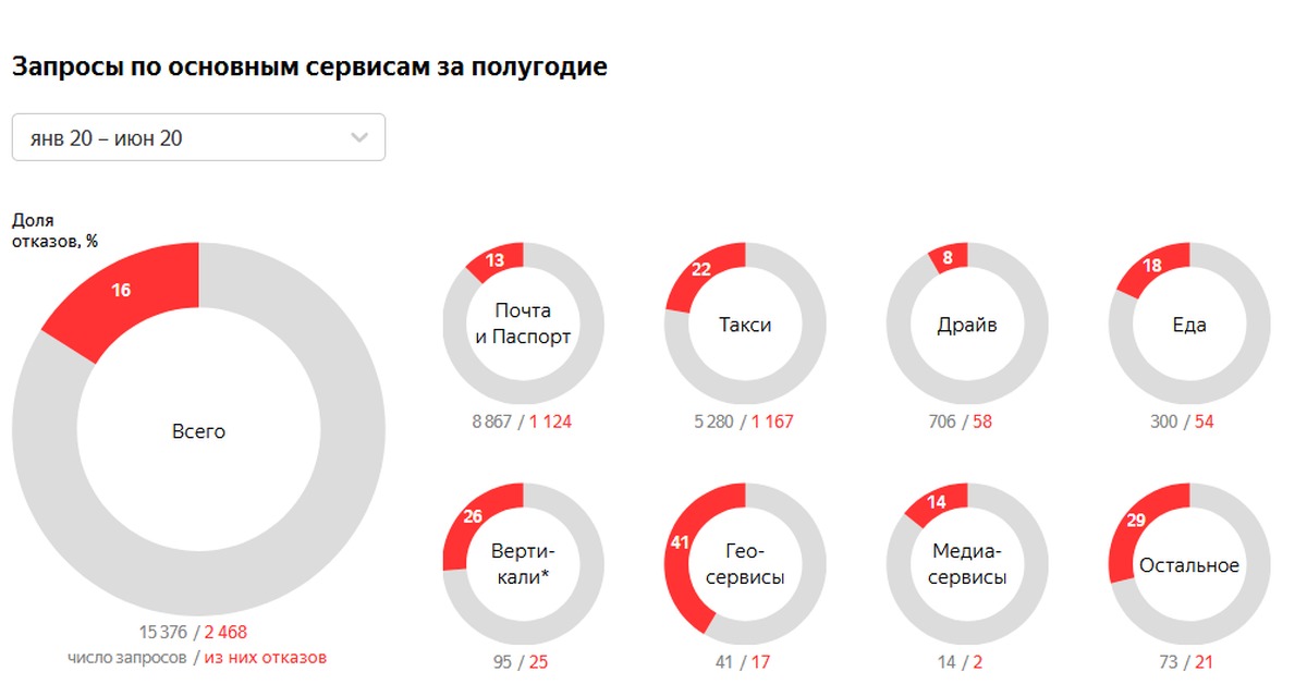 Какие пользователи яндекса. Яндекс статистика. Данные пользователей. Яндекс опубликовал статистику выдачи данных россиян госорганам. Пользователи Яндекс 2020.