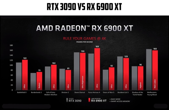 AMD Radeon RX 6900 XT -   RTX 3090  