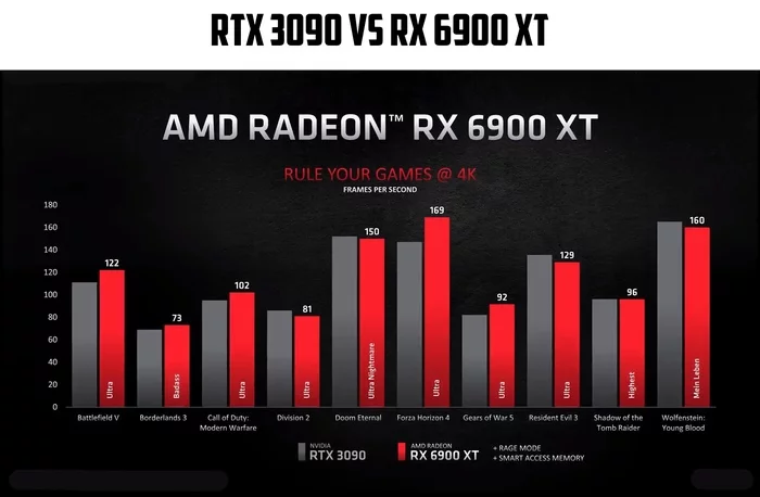 AMD Radeon RX 6900 XT - comparison with RTX 3090 in games - AMD, AMD Radeon, Nvidia, Nvidia RTX