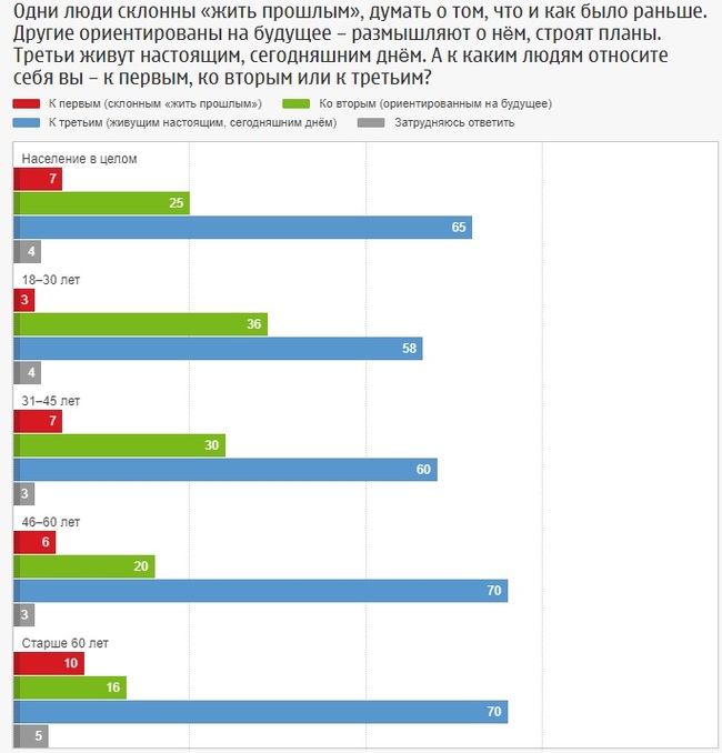 Future plans - Survey, Media and press, Russia, Plans for the future, Longpost