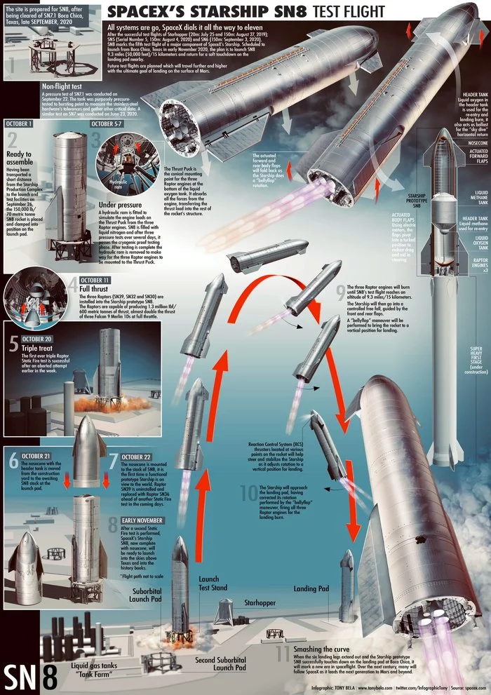 SN8 Test Jump: Infographic - Space, Infographics, Spacex