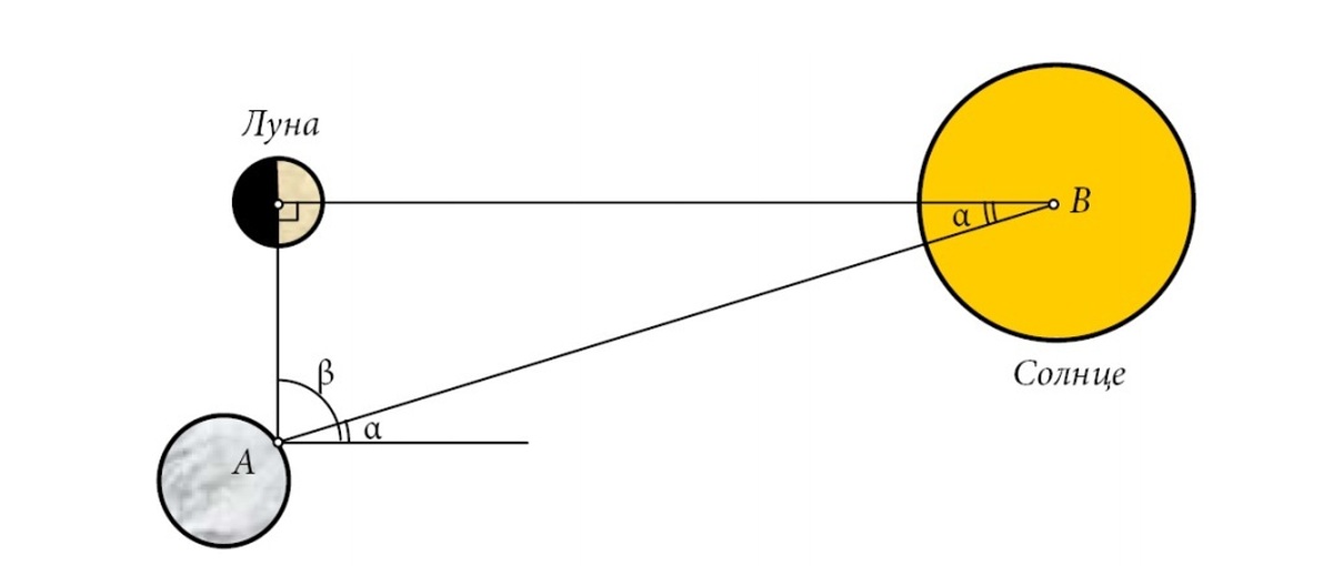 Расстояние до поверхности луны. Таблица положения солнца и Луны Гиппарха. Составленные Гиппархом таблицы положений солнца и Луны.