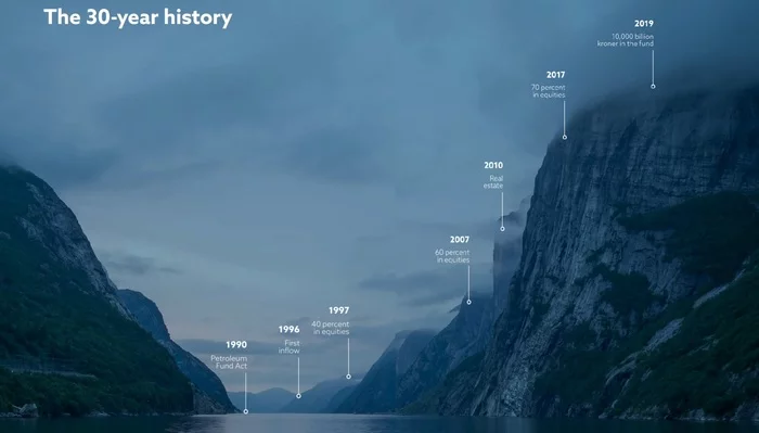 Норвежский пенсионный фонд о том, куда он инвестирует сверхдоходы от нефти и что из этого выходит (часть 1) Инвестиции, Пенсионный фонд, Пенсия, Норвегия, Деньги, Финансы, Нефть, Длиннопост Норвежский пенсионный фонд о том, куда он инвестирует сверхдоходы от нефти и что из этого выходит (часть 1) Инвестиции, Пенсионный фонд, Пенсия, Норвегия, Деньги, Финансы, Нефть, Длиннопост