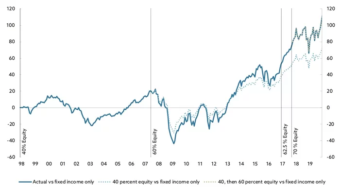 Норвежский пенсионный фонд о том, куда он инвестирует сверхдоходы от нефти и что из этого выходит (часть 1) Инвестиции, Пенсионный фонд, Пенсия, Норвегия, Деньги, Финансы, Нефть, Длиннопост Норвежский пенсионный фонд о том, куда он инвестирует сверхдоходы от нефти и что из этого выходит (часть 1) Инвестиции, Пенсионный фонд, Пенсия, Норвегия, Деньги, Финансы, Нефть, Длиннопост
