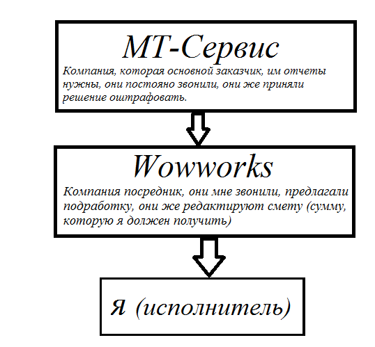 Нужен совет для решения вопроса с Wowworks - Моё, Лига юристов, Помощь, Юридическая помощь, Длиннопост