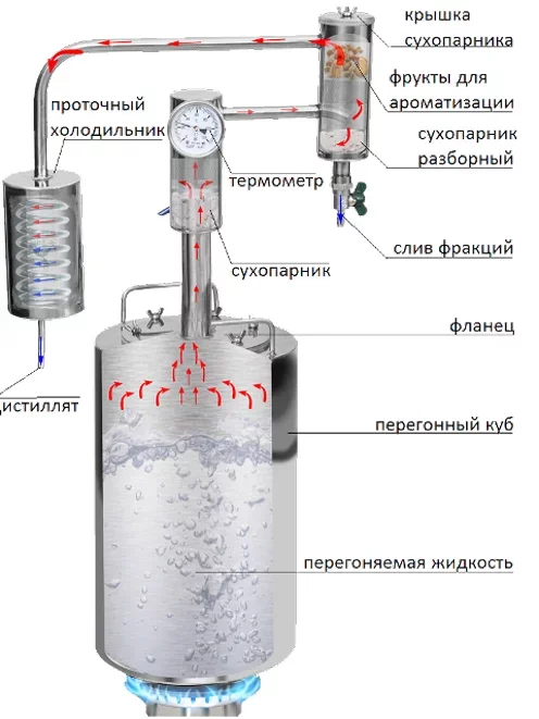 Notes from an amateur moonshiner - Home brewing, Distillation, Moonshine, Distillation, Longpost