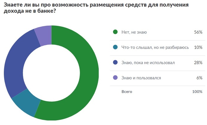 Survey: less than half of citizens know about alternatives to bank deposits - Accumulation, Finance, Media and press, Survey, Longpost