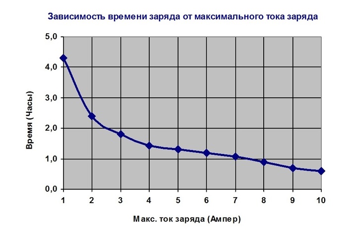 Рейтинг автомобильных зарядных устройств для смартфонов с алиэкспресс