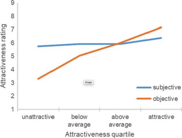 It turned out that unattractive people overestimate their appearance - Random-LZ, Appearance, Research Article, Grade, Nauchpop, Longpost