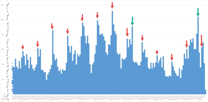 UFO sighting statistics - My, Statistics, Analytics, UFO, Aliens, Schedule, Histogram, Anomaly