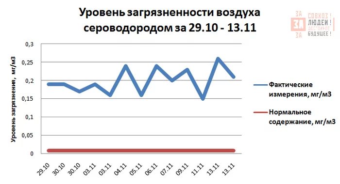 The concentration of hydrogen sulfide is almost 20 times higher! - Moscow, Ecology, Hydrogen sulfide, Factory, Vidnoe, Domodedovo, Mat, Negative