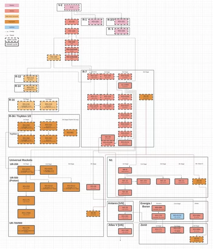 Genealogy of Soviet engines from Everyday Astronaut - Space, Infographics, Cosmonautics, Engine