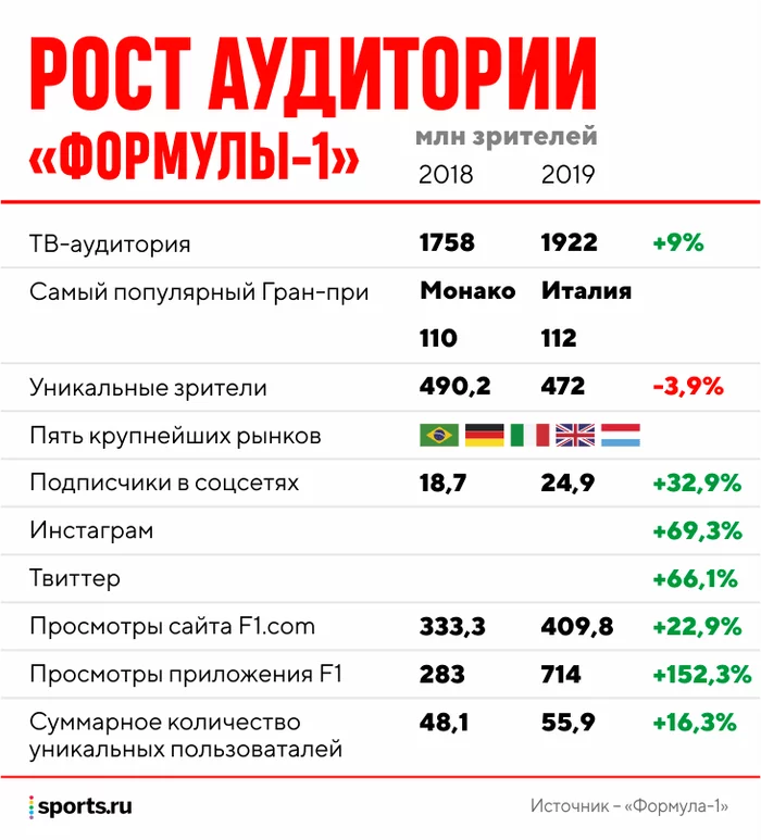 Formula 1 statistics and audience - My, Formula 1, Lewis Hamilton, Schumacher, Автоспорт, Fernando Alonso, Race, Niki Lauda, Bernie Ecclestone, Michael Schumacher, Daniil Kvyat, Statistics, Max Verstappen, Bolide, The Grand Prix, Racers, Nascar, Formula 2, Formula 3, Longpost