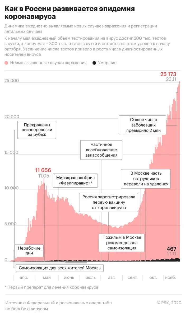 Статистика по коронавирусу - Коронавирус, Картинка с текстом, График, Статистика, РБК, Эпидемия, Пандемия