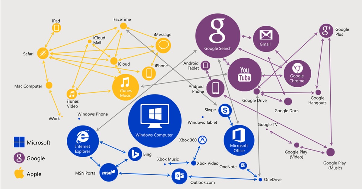 Components microsoft. Экосистема Google. Экосистема Microsoft. Экосистема Apple Google. Компании экосистемы Apple.