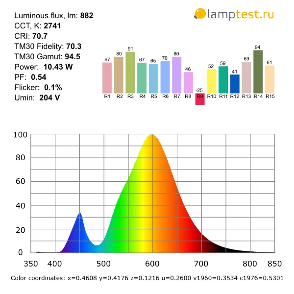 Лампа Эра 15 Вт из Fix Price - сплошной обман Fix price, Лампочка, Светодиодные светильники, Тест, Эра, Длиннопост Лампа Эра 15 Вт из Fix Price - сплошной обман Fix price, Лампочка, Светодиодные светильники, Тест, Эра, Длиннопост