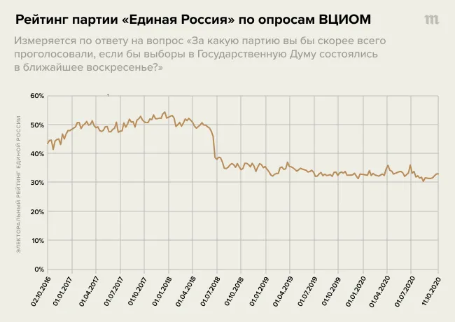 “United Russia” received the task of taking two-thirds of the seats in the new State Duma. This is how the Kremlin wants to show the world the unity of Russians around Putin - Politics, United Russia, Elections, State Duma, Longpost