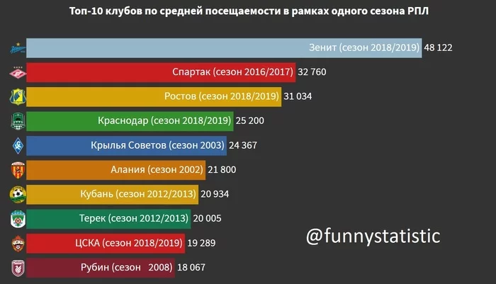 RPL attendance statistics for 18 seasons - My, Statistics, Football, Russian Premier League, Spartacus, Zenith, Locomotive, CSKA, Comparison, Video, Longpost