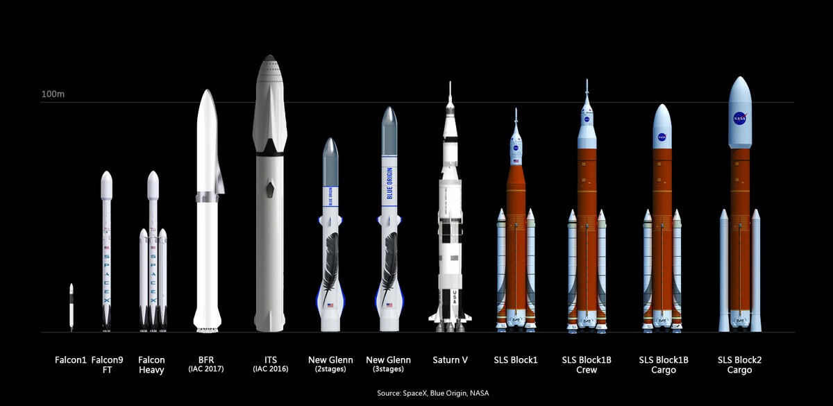 Космические сравнения. Ракета BFR Илона маска. Falcon 9 и Falcon Heavy. Ракета Blue Origin New Glenn. Falcon 9 Cargo.