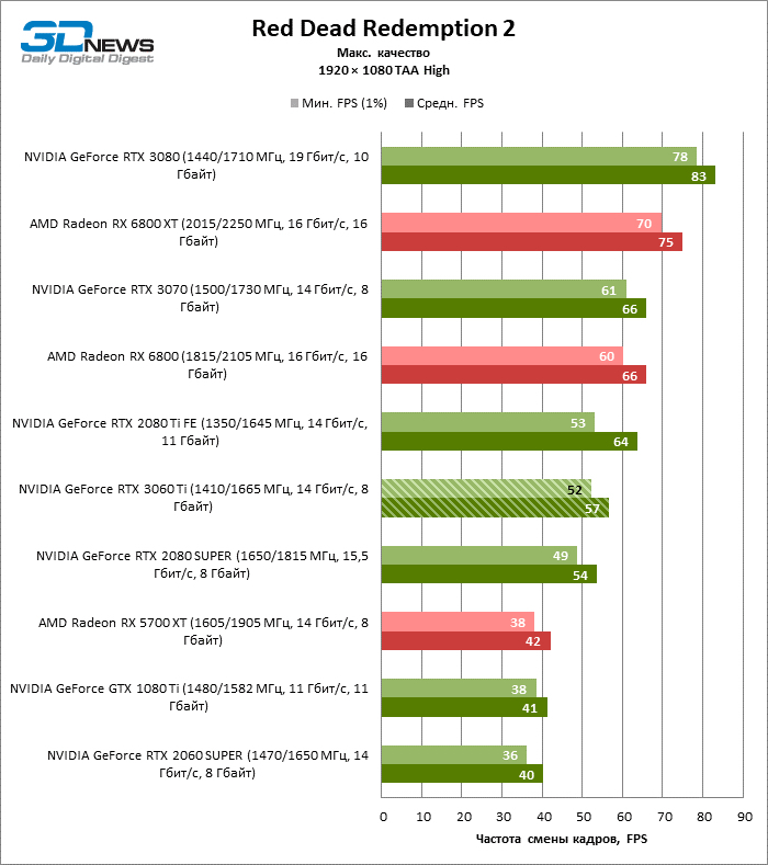 Компания NVIDIA анонсировала RTX 3060Ti. Первые результаты испытаний новой карты - Nvidia RTX, Длиннопост, Новости игрового мира, Цифровые технологии, Видеокарта