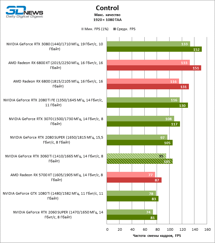 Компания NVIDIA анонсировала RTX 3060Ti. Первые результаты испытаний новой карты - Nvidia RTX, Длиннопост, Новости игрового мира, Цифровые технологии, Видеокарта