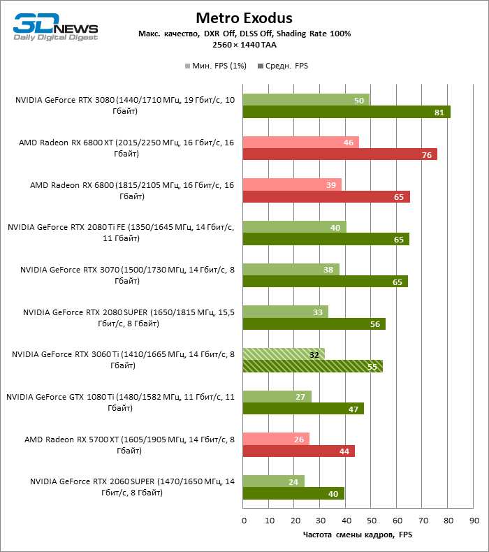 Компания NVIDIA анонсировала RTX 3060Ti. Первые результаты испытаний новой карты - Nvidia RTX, Длиннопост, Новости игрового мира, Цифровые технологии, Видеокарта