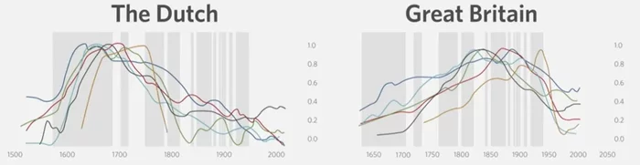 Is China the new world leader? Ray Dalio's calculations - My, China, USA, Politics, Investments, Finance, Capitalism, Economy, Trading, Stock market, Dollars, Dollar rate, Exchange Rates, Well, Video, Longpost