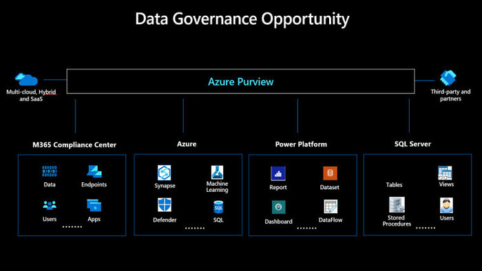 Microsoft introduced a new tool, Azure Purview, for processing huge amounts of data - Microsoft, Data analysis, Business