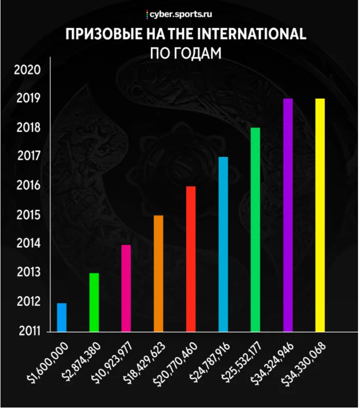 Призовой фонд International 2020 бьет рекорды. Откуда деньги? - Призовой фонд, Игры, Dota 2