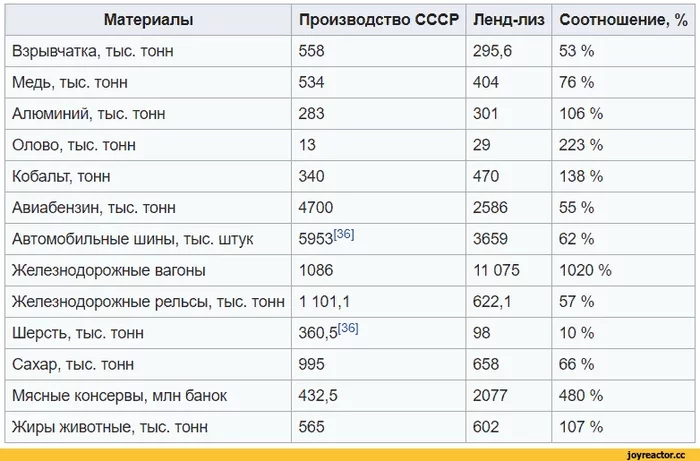 The myth of Lend-Lease - Longpost, My, USA, Lend-Lease, Story, The Second World War, the USSR