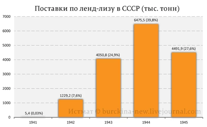 The myth of Lend-Lease - Longpost, My, USA, Lend-Lease, Story, The Second World War, the USSR