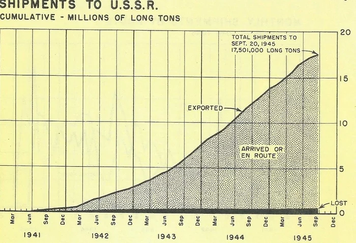 The myth of Lend-Lease - My, Story, Lend-Lease, The Second World War, the USSR, USA, Longpost