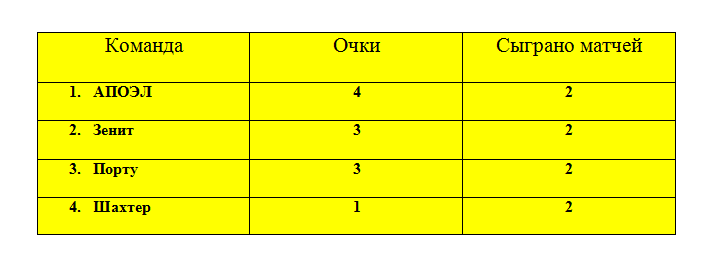 Великий Кипрский Футбольный Крестовый Поход или АПОЭЛ - 2011/12. Часть 2. - Моё, Футбол, Апоэл, Лига чемпионов, Зенит, Шахтер Донецк, Порту, Видео, Длиннопост